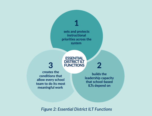 Essential District ILT Functions