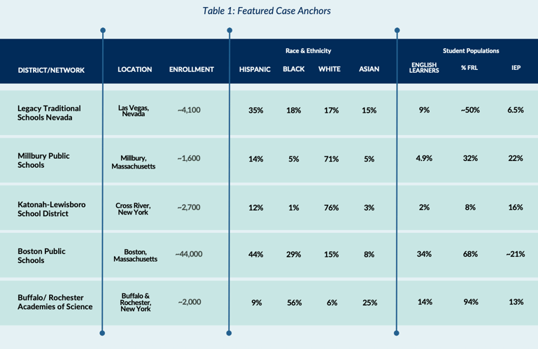 ILT Case studies demographics