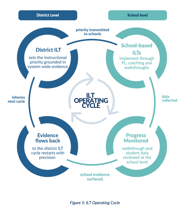 district and school operating ILT cycle