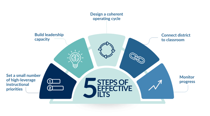Set a small number of high-leverage instructional priorities (2)